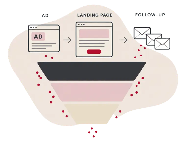 Marketing funnel illustration showing ad traffic, landing page, and email follow-up, with red dots representing leads lost at each stage Marketing funnel illustration showing ad traffic, landing page, and email follow-up, with red dots representing leads lost at each stage